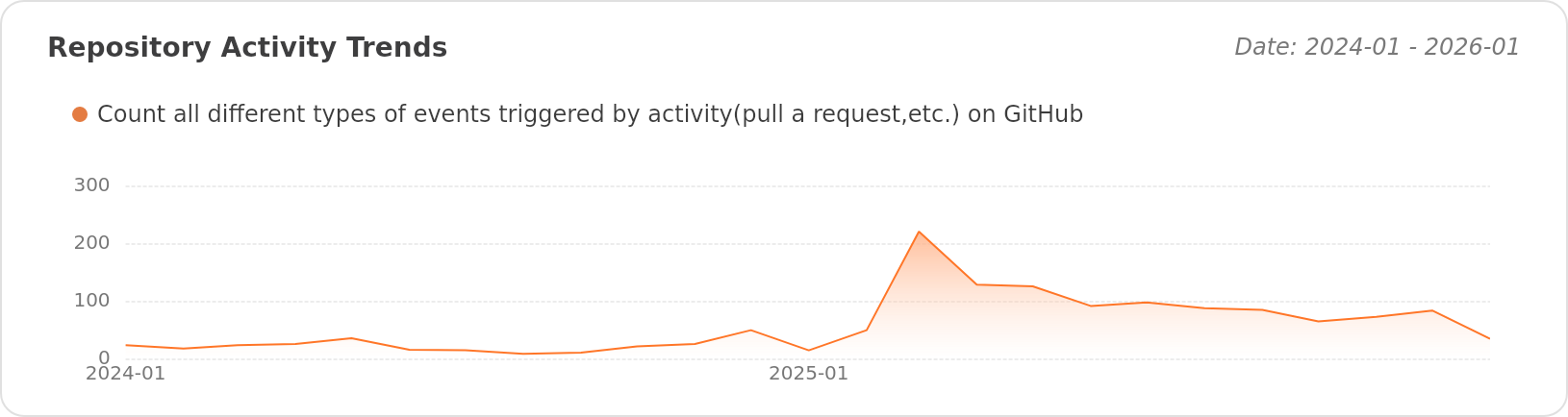 Activity Trends of Pymmdrza/Rich-Address-Wallet - Last 28 days