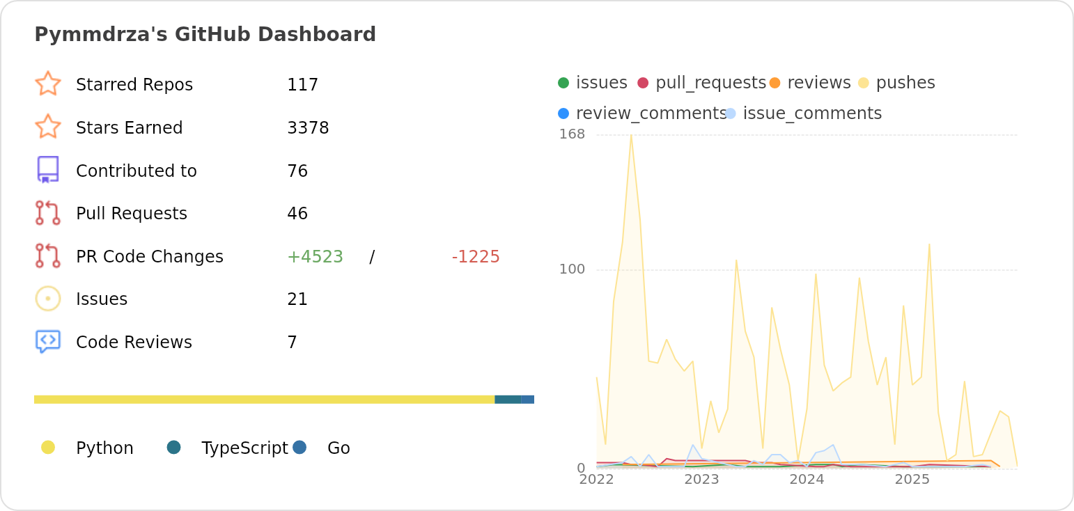 Dashboard stats of @Pymmdrza